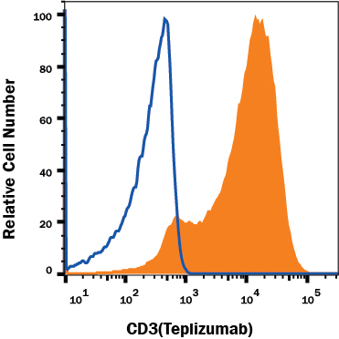 Detection of CD3 antibody in Human Jurkat cell line antibody by Flow Cytometry.
