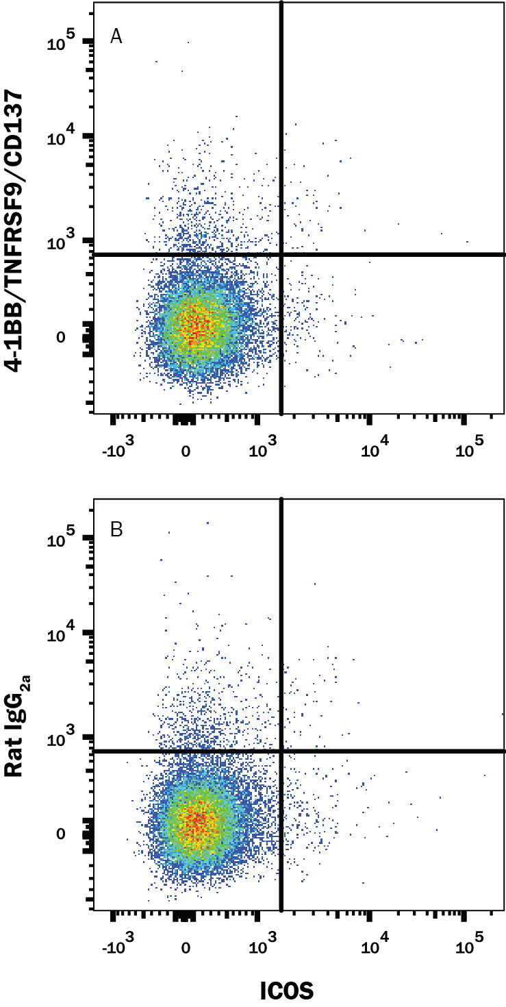 Detection of 4-1BB/TNFRSF9/CD137 antibody in Resting Mouse Splenocytes antibody by Flow Cytometry.