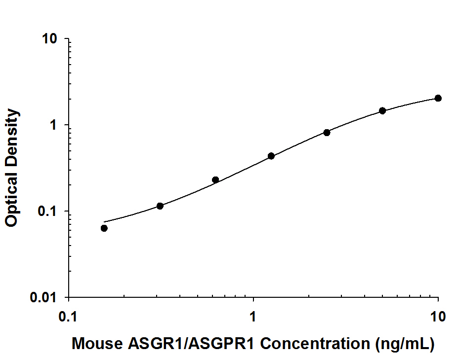 Mouse ASGR1/ASGPR1 Antibody in ELISA Standard Curve.