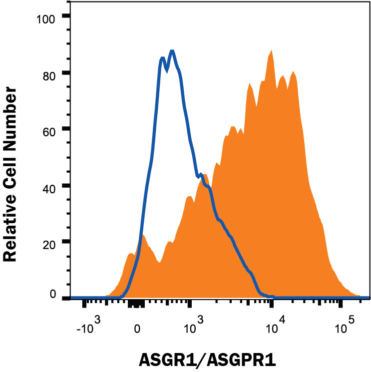 Detection of ASGR1/ASGPR1 antibody in HepG2 Human Cell Line antibody by Flow Cytometry.
