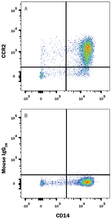 Detection of CCR2 antibody in Human Blood Monocytes antibody by Flow Cytometry.