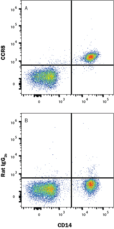 Detection of CCR8 antibody in Human Blood antibody by Flow Cytometry.