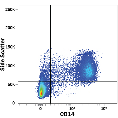 Detection of CD14 antibody in Human PBMCs antibody by Flow Cytometry.