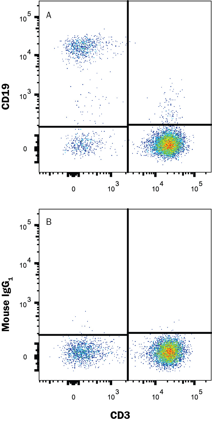 Detection of CD19 antibody in Human PBMCs antibody by Flow Cytometry.