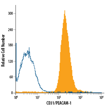 Detection of CD31/PECAM-1 antibody in Human Granulocytes antibody by Flow Cytometry.