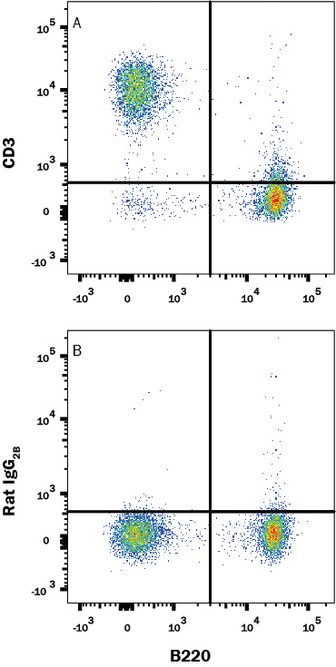 Detection of CD3 antibody in Mouse Splenocytes antibody by Flow Cytometry.