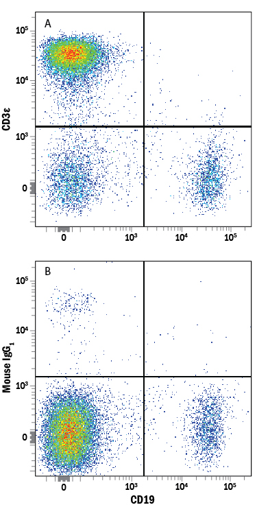 Detection of CD3e antibody in Human Blood Lymphocytes antibody by Flow Cytometry.