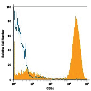 Detection of CD3e antibody in Human Lymphocytes antibody by Flow Cytometry.