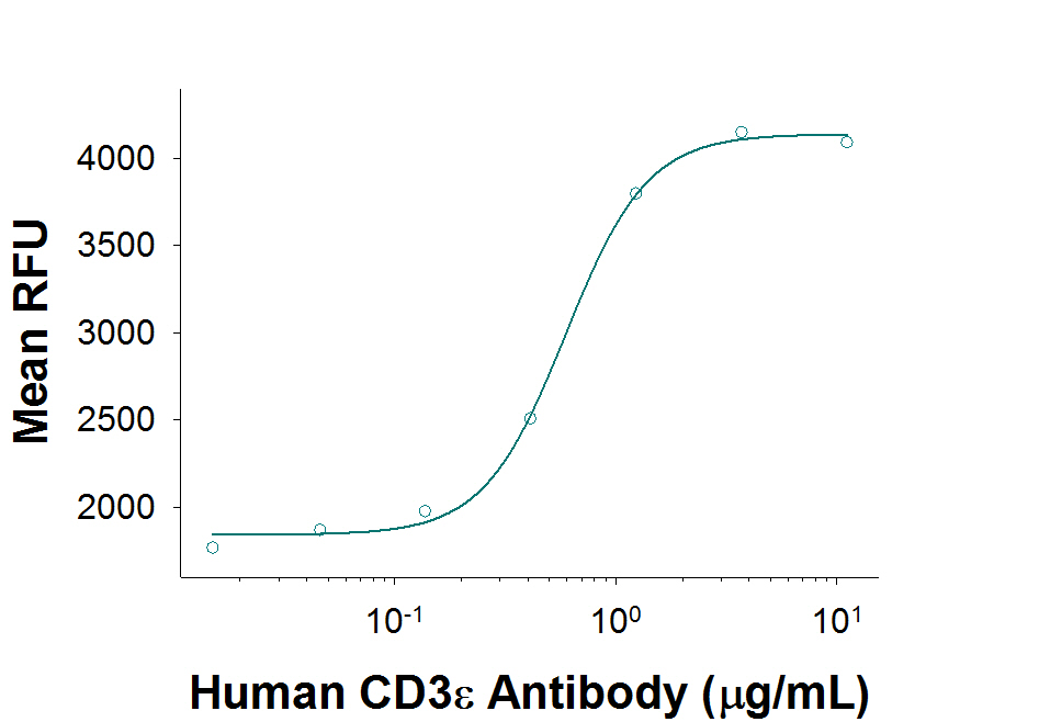 T Cell Stimulation Induced by Human CD3 epsilon Antibody.