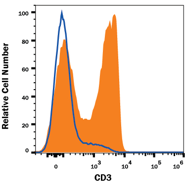 Detection of CD3 antibody in Mouse Splenocytes antibody by Flow Cytometry.