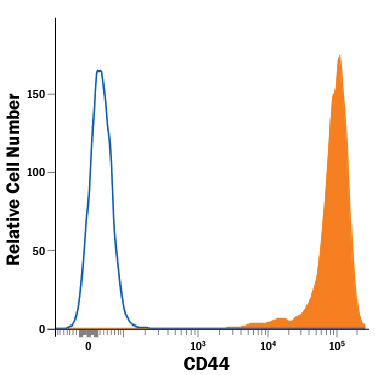 Detection of CD44 antibody in Human PBMCs antibody by Flow Cytometry.