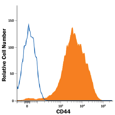 Detection of CD44 antibody in Mouse Splenocytes antibody by Flow Cytometry.