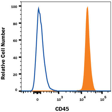 Detection of CD45 antibody in Human Blood Lymphocytes antibody by Flow Cytometry.