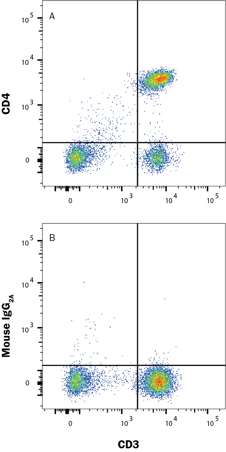 Detection of CD4 antibody in Human Blood Lymphocytes antibody by Flow Cytometry.