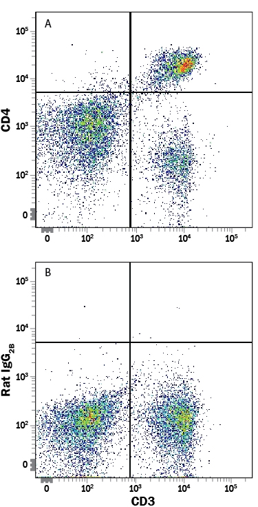 Detection of CD4 antibody in Mouse Splenocytes antibody by Flow Cytometry.