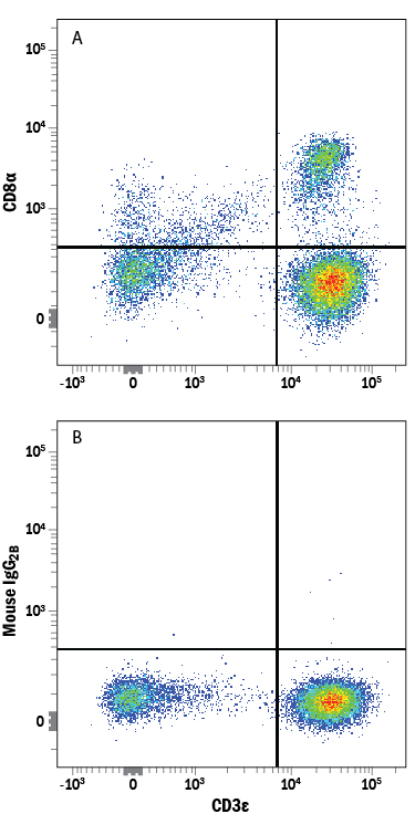 Detection of CD8a antibody in Human PBMCs antibody by Flow Cytometry.