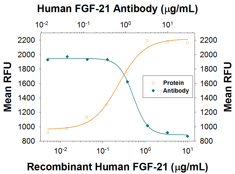 Cell Proliferation Induced by FGF-21 and Neutralization by Human FGF-21 Antibody.