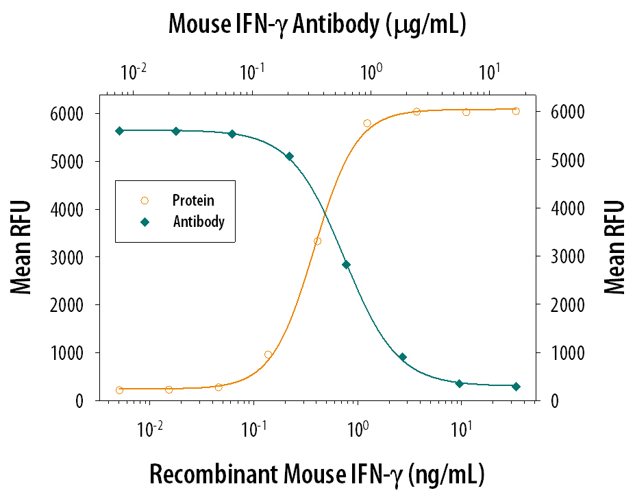 IFN‑ gamma Inhibition of EMCV-induced Cytopathy and Neutralization by Mouse IFN‑ gamma Antibody.