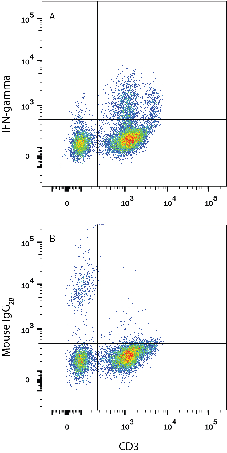 Detection of IFN-? antibody in Human PBMCs antibody by Flow Cytometry.