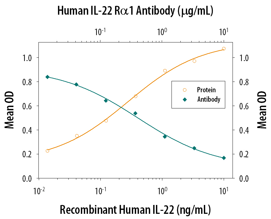IL‑10 secretion Induced by IL‑22 and Neutralization by Human IL‑22 R alpha1 Antibody.