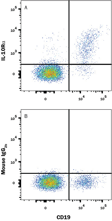 Detection of IL-10 Ra antibody in Human Blood Lymphocytes antibody by Flow Cytometry.