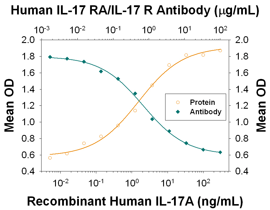 CXCL1/GRO alpha Secretion Induced by IL‑17/IL‑17A and Neutralization by Human IL‑17 RA/IL‑17 R Antibody.