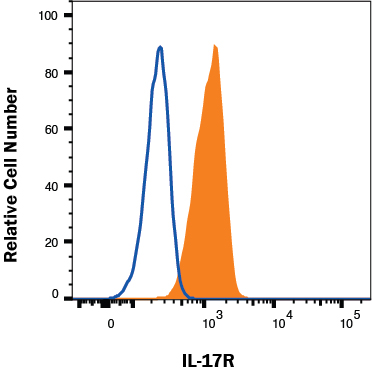Detection of IL-17 R antibody in K562 Human Cell Line antibody by Flow Cytometry.
