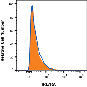 IL-17 RA/IL-17 R Antibody Specificity is Shown by Flow Cytometry in Knockout Cell Line.