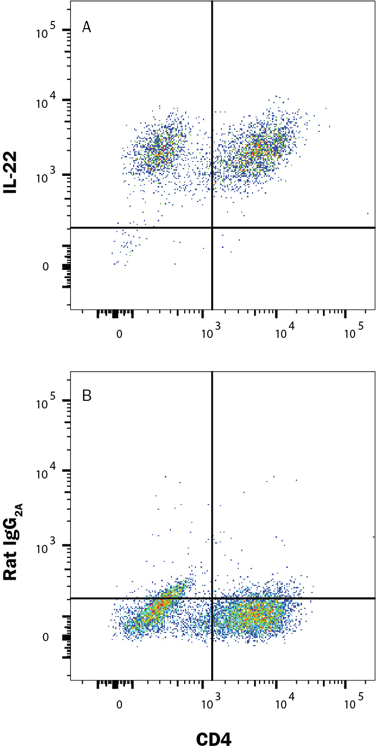 Detection of IL-22 antibody in Mouse Th17 Splenocytes antibody by Flow Cytometry.