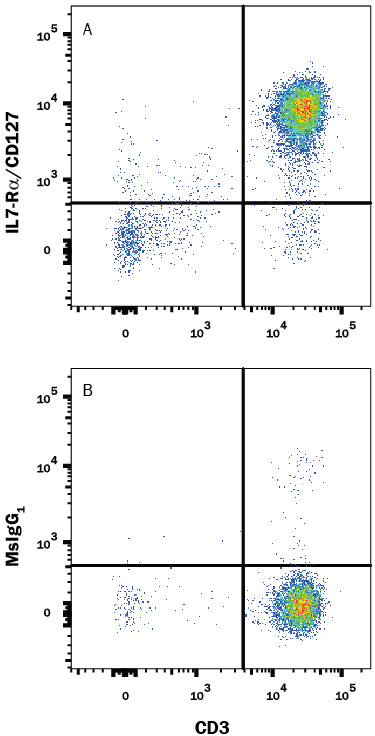 Detection of IL-7 Ra/CD127 antibody in Human Blood Lymphocytes antibody by Flow Cytometry.