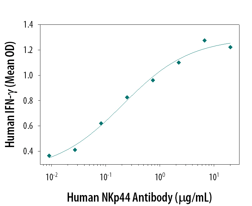 Human NKp44 Antibody Induces IFN-? Secretion antibody in Human NK Cells.