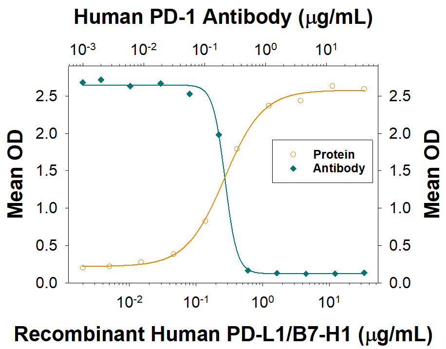 PD-L1/B7-H1 Binding to PD-1 Blocked by Human PD-1 Antibody.