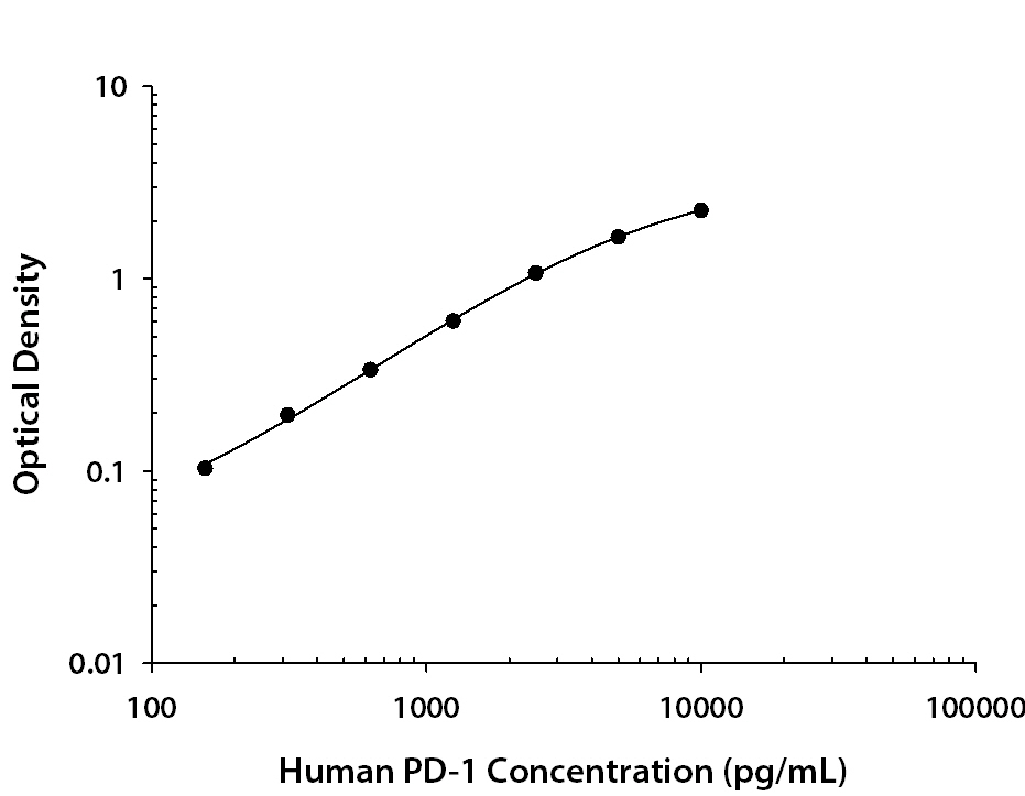 Human PD-1 Antibody in ELISA Standard Curve.