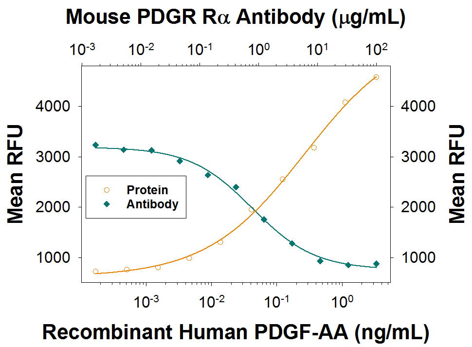 Mouse PDGF R alpha Antibody (AF1062) | Bio-Techne