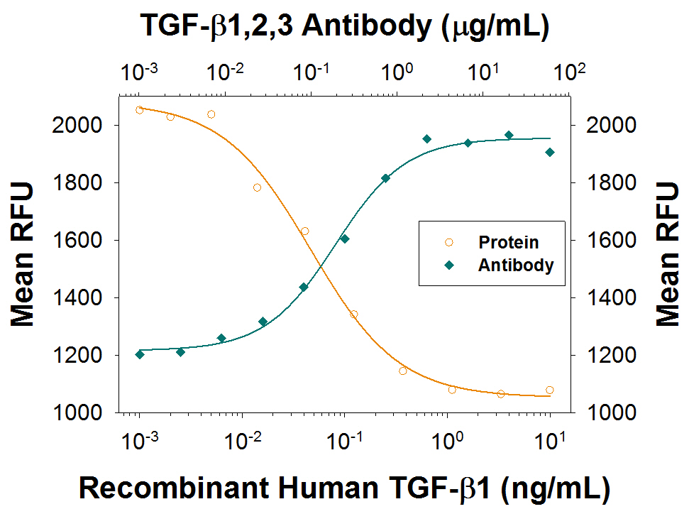 Recombinant Human IL-4 Protein 204-IL-010: R&D Systems
