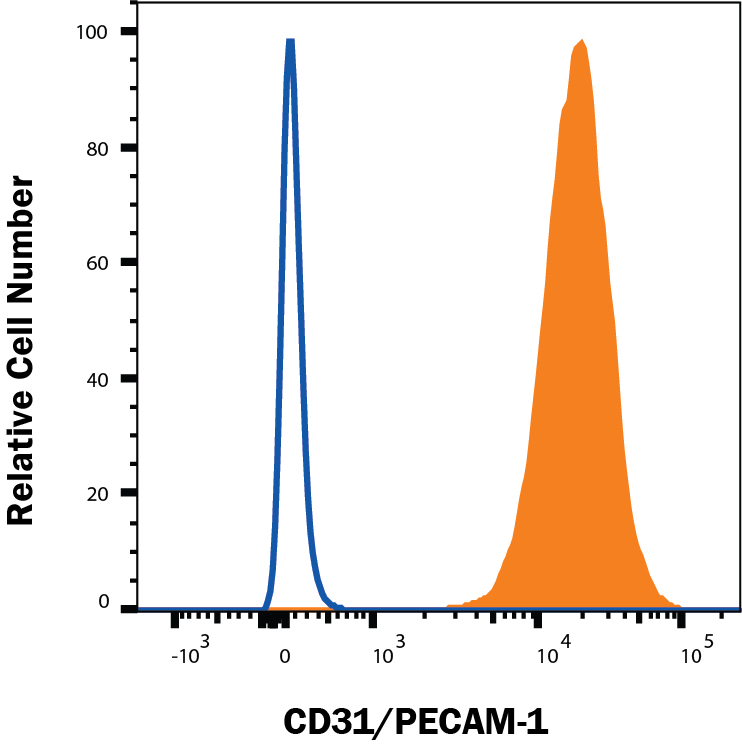 Detection of CD31/PECAM-1 antibody in THP-1 Human Cell Line antibody by Flow Cytometry.