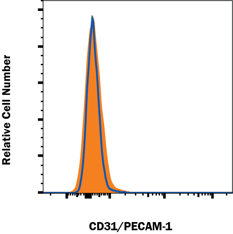 CD31/PECAM-1 Antibody Specificity is Shown by Flow Cytometry in Knockout Cell Line.