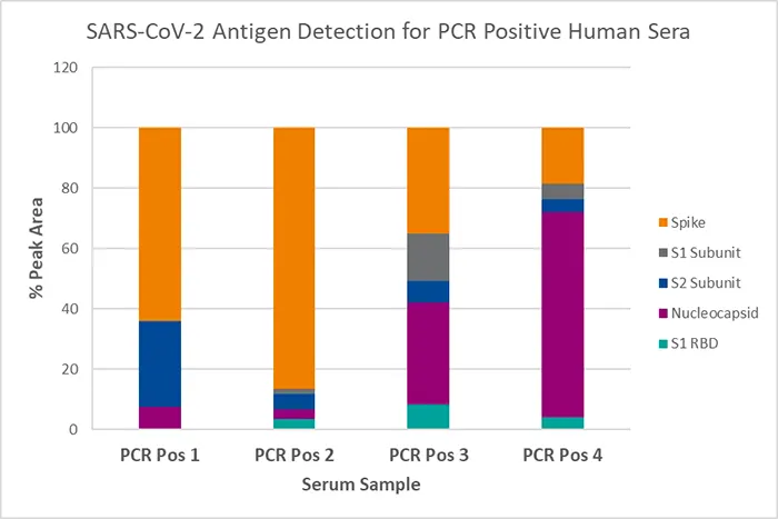 Simple Western SARS-CoV-2 serology assay demonstrates differential human serum reactivity to N, S1 RBD, S1 full length, S2 full length, and Spike (S1+S2) COVID-19 viral antigens